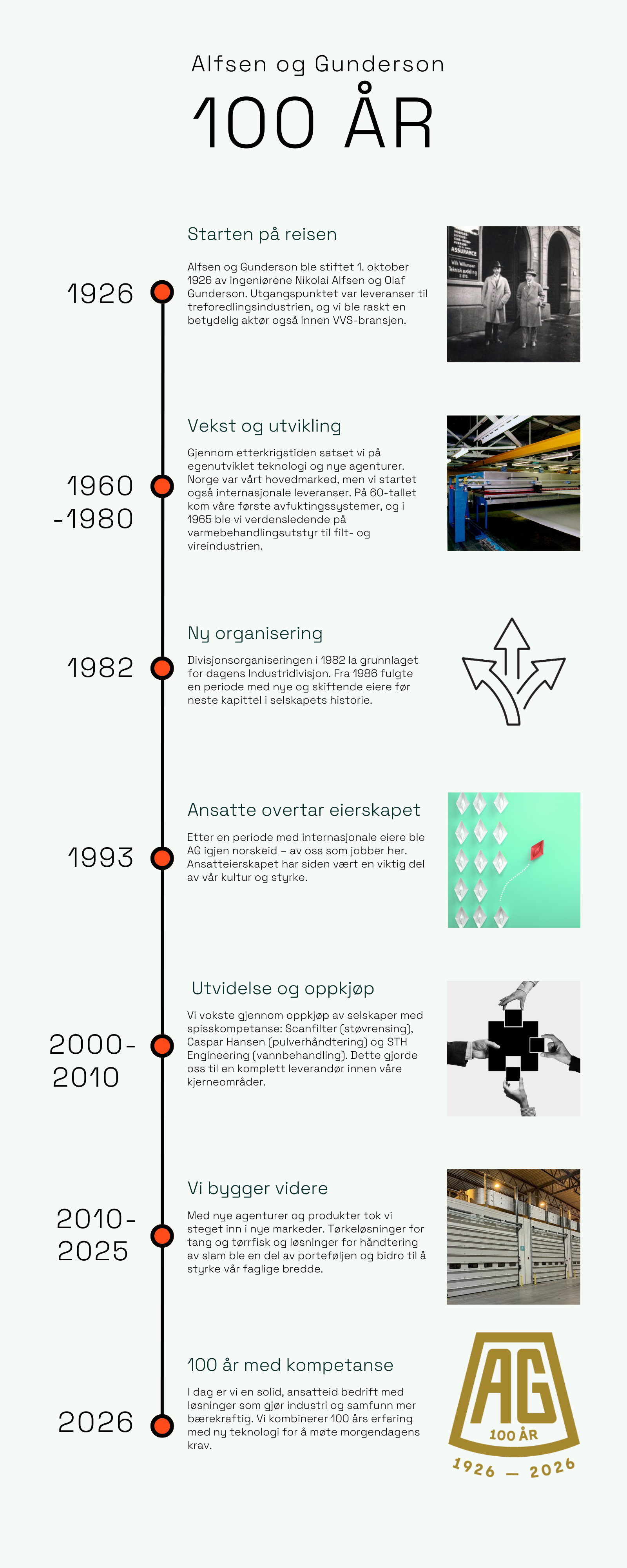 Tidslinje – Alfsen og Gunderson 1926–2026